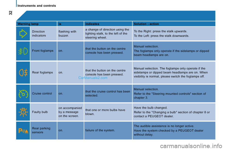 Peugeot Boxer 2010 Owners Guide    Instruments  and  controls   
  
Warning    
lamp       is      indicates      Solution - action  
   Direction  
�i�n�d�i�c�a�t�o�r�s�  � �f�l�a�s�h�i�n�g� �w�i�t�h� 
buzzer.  � �a� �c�h�a�n�g�e� 