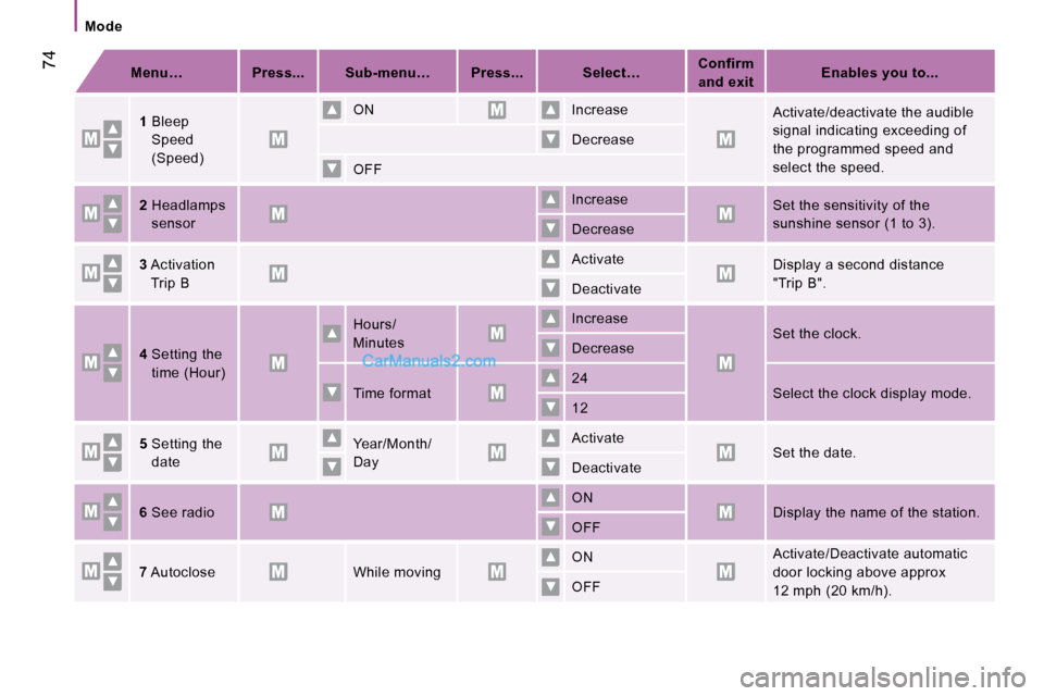 Peugeot Boxer 2010  Owners Manual    Mode   
 74   
Menu…         Press...       Sub-menu…        Press...         Select…       
Confirm 
and exit        
Enables you to...    
  
1    Bleep 
Speed  
(Speed) 
  
 ON 
  
 Increa
