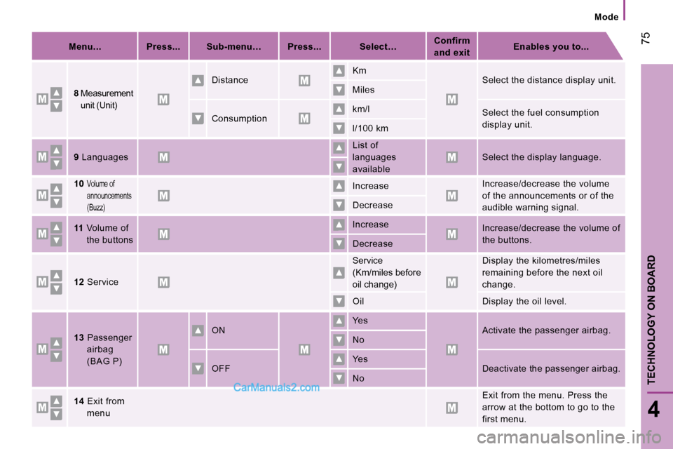 Peugeot Boxer 2010  Owners Manual  75
4
TECHNOLOGY ON BOARD 
   Mode   
   
Menu...         Press...       Sub-menu…        Press...         Select…       
Confirm 
and exit        
Enables you to...    
  
8    Measurement 
unit 