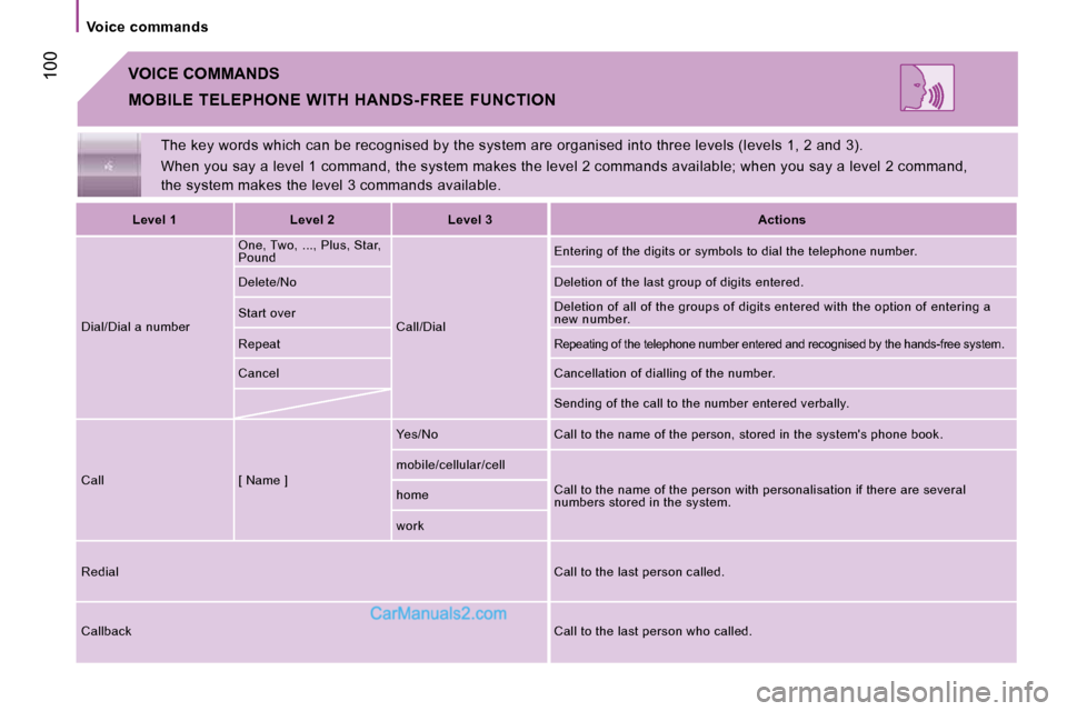 Peugeot Boxer 2010 Owners Manual Voice commands
100
The key words which can be recognised by the system are organised into three levels (levels 1, 2 and 3).
When you say a level 1 command, the system makes t he level 2 comma Peugeot Boxer 2010 Owners Manual Voice commands
100
The key words which can be recognised by the system are organised into three levels (levels 1, 2 and 3).
When you say a level 1 command, the system makes t he level 2 comma