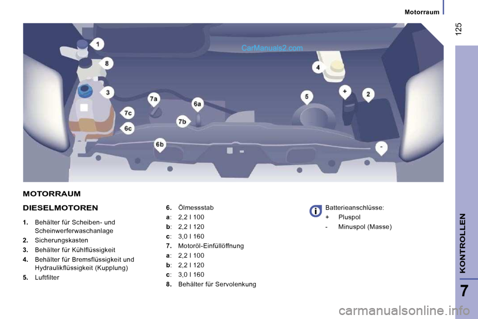 Peugeot Boxer 2010  Betriebsanleitung (in German)  125
7
KONTROLLEN
   Motorraum   
  DIESELMOTOREN 
   
1.    Behälter für Scheiben- und 
Scheinwerferwaschanlage 
  
2.    Sicherungskasten 
  
3.    Behälter für Kühlflüssigkeit 
  
4.    Behä