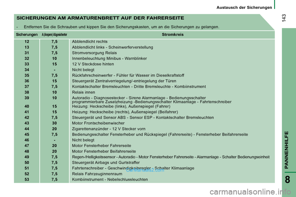 Peugeot Boxer 2010  Betriebsanleitung (in German)    Austausch  der  Sicherungen   
 143
PANNENHILFE
8
  SICHERUNGEN AM ARMATURENBRETT AUF DER FAHRERSEITE 
 - Entfernen Sie die Schrauben und kippen Sie den Sicherungskasten, um an die Sicherungen zu g