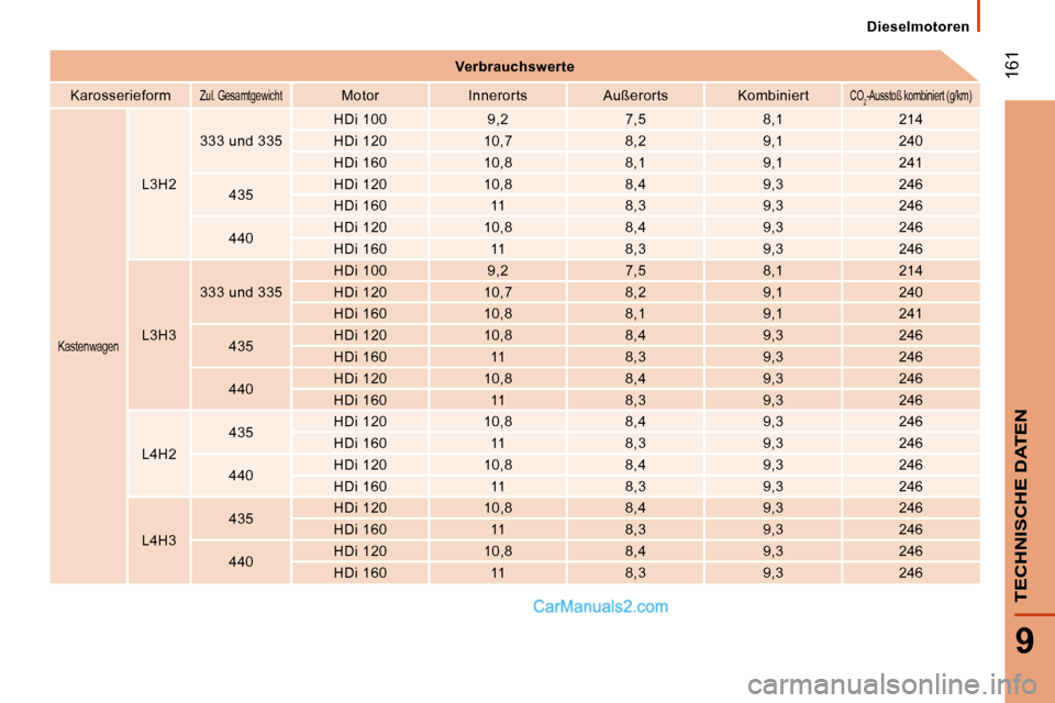 Peugeot Boxer 2010  Betriebsanleitung (in German)  161
9
TECHNISCHE DATEN
 Dieselmotoren 
   
Verbrauchswerte    
  Karosserieform  
  Zul. Gesamtgewicht    Motor     Innerorts     Außerorts     Kombiniert    CO2 -Ausstoß kombiniert (g/km)  
  Kast