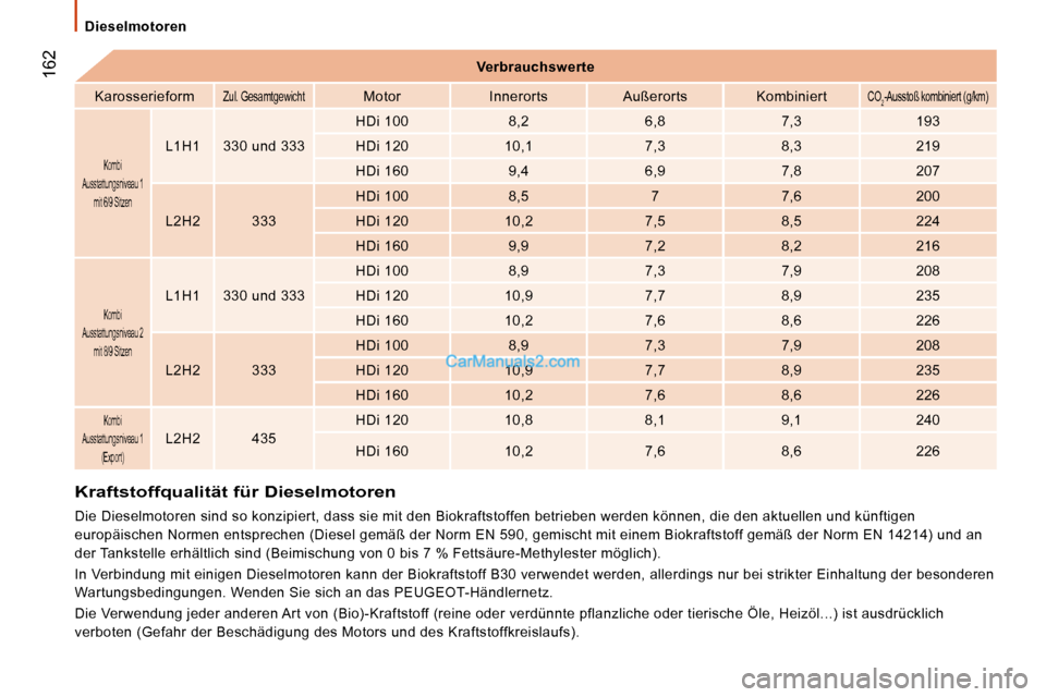 Peugeot Boxer 2010  Betriebsanleitung (in German)  162
 Dieselmotoren 
   
Verbrauchswerte    
  Karosserieform  
  Zul. Gesamtgewicht    Motor     Innerorts     Außerorts     Kombiniert    CO2 -Ausstoß kombiniert (g/km)  
  Kombi 
Ausstattungsnive