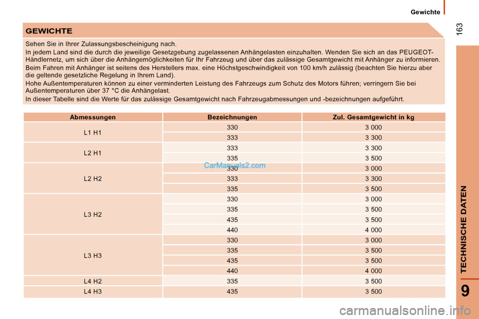 Peugeot Boxer 2010  Betriebsanleitung (in German)  163
9
TECHNISCHE DATEN
Gewichte
 GEWICHTE 
   
Abmessungen         Bezeichnungen        Zul. Gesamtgewicht in kg    
  L1 H1     330  
  3 000  
  333     3 300  
  L2 H1     333  
  3 300  
  335   