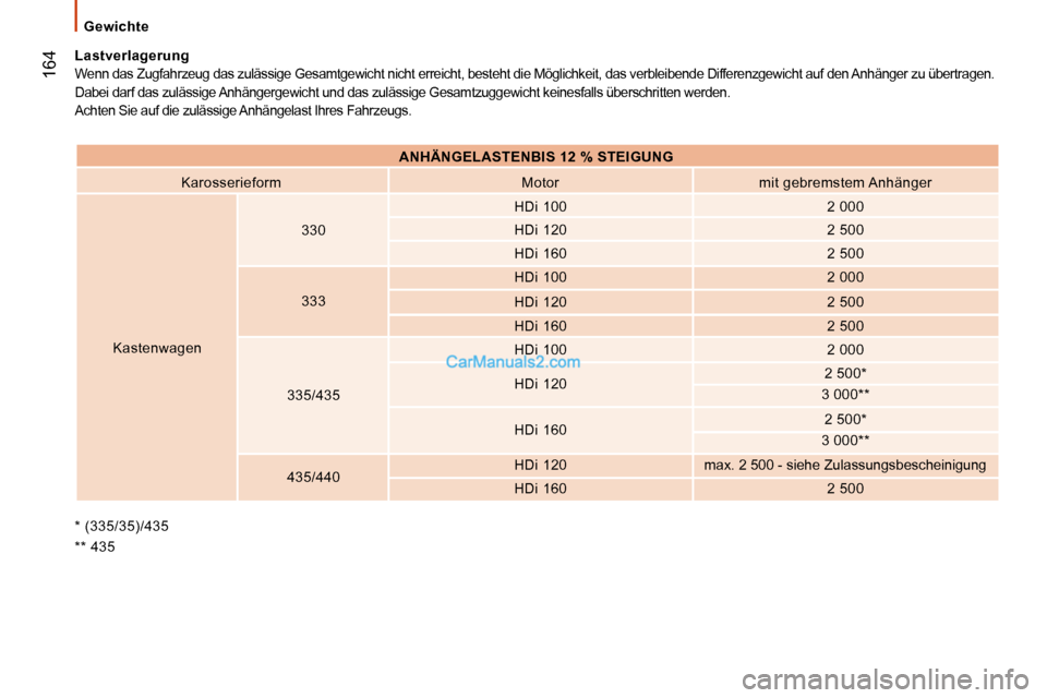 Peugeot Boxer 2010  Betriebsanleitung (in German)  164
  Gewichte  
  *   (335/35)/435   
  **   435  
  Lastverlagerung 
 Wenn das Zugfahrzeug das zulässige Gesamtgewicht n
icht erreicht, besteht die Möglichkeit, das verbleibende Differenzgewicht 