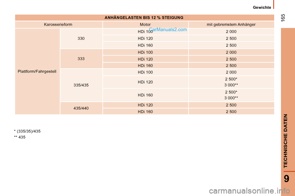 Peugeot Boxer 2010  Betriebsanleitung (in German)  165
9
TECHNISCHE DATEN
Gewichte
   
ANHÄNGELASTEN    
BIS    12 % STEIGUNG    
  Karosserieform     Motor     mit gebremstem Anhänger  
 Plattform/Fahrgestell    330  
  HDi 100  
  2 000  
  HDi 1
