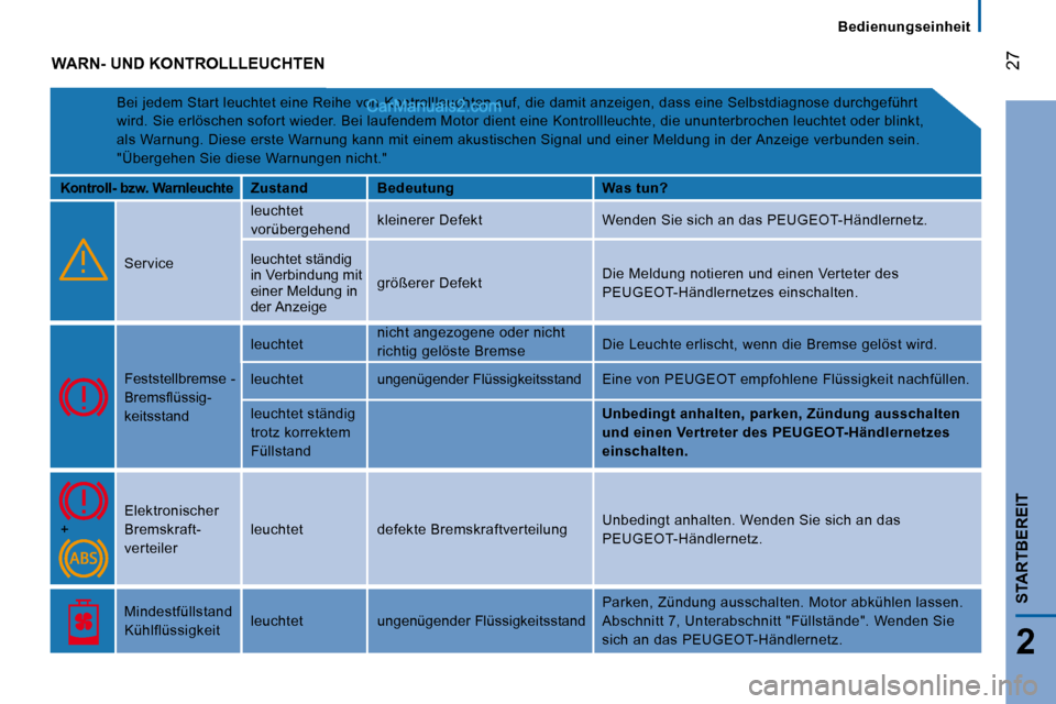 Peugeot Boxer 2010  Betriebsanleitung (in German) 27
2
STARTBEREIT
   Bedienungseinheit   
 WARN- UND KONTROLLLEUCHTEN 
 Bei jedem Start leuchtet eine Reihe von Kontrollleuchten auf, die damit anzeigen, dass eine Selbstdia gnose durchgeführt 
wird. 