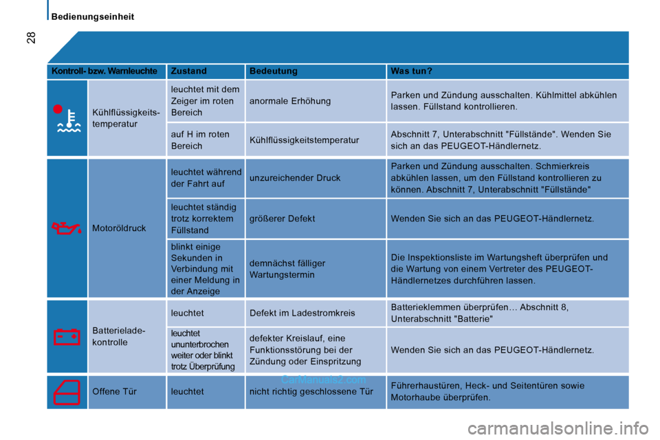 Peugeot Boxer 2010  Betriebsanleitung (in German) 28
   Bedienungseinheit   
  
Kontroll- bzw. Warnleuchte      Zustand       Bedeutung       Was tun?  
   Kühlflüssigkeits- 
temperatur   leuchtet mit dem 
Zeiger im roten 
Bereich 
 anormale Erhöh