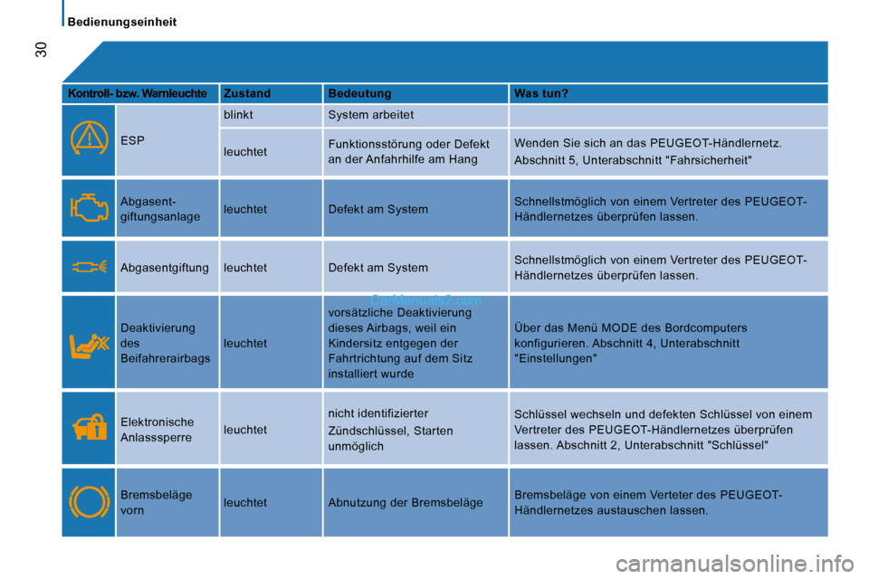 Peugeot Boxer 2010  Betriebsanleitung (in German) 30
   Bedienungseinheit   
  
Kontroll- bzw. Warnleuchte      Zustand       Bedeutung       Was tun?  
   ESP   blinkt   System arbeitet 
  
 leuchtet 
 Funktionsstörung oder Defekt  
an der Anfahrhi