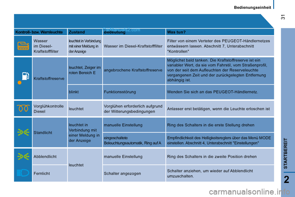 Peugeot Boxer 2010  Betriebsanleitung (in German) 31
2
STARTBEREIT
   Bedienungseinheit   
  
Kontroll- bzw. Warnleuchte      Zustand       Bedeutung       Was tun?  
  
 Wasser  
im Diesel-
Kraftstofffilter  leuchtet in Verbindung 
mit einer Meldung
