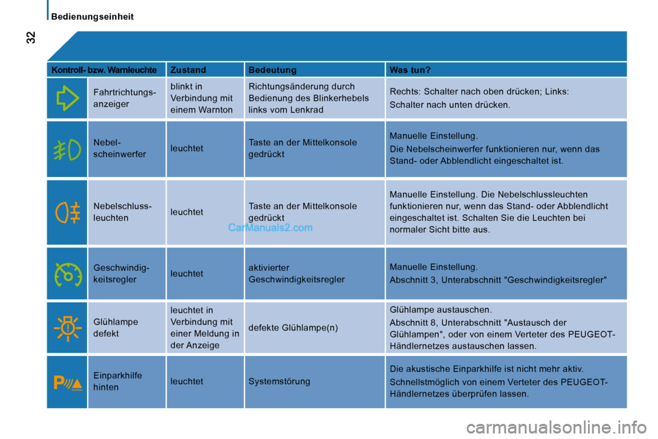 Peugeot Boxer 2010  Betriebsanleitung (in German)    Bedienungseinheit   
  
Kontroll- bzw. Warnleuchte      Zustand       Bedeutung       Was tun?  
   Fahrtrichtungs-  
anzeiger   blinkt in 
Verbindung mit 
einem Warnton   Richtungsänderung durch 
