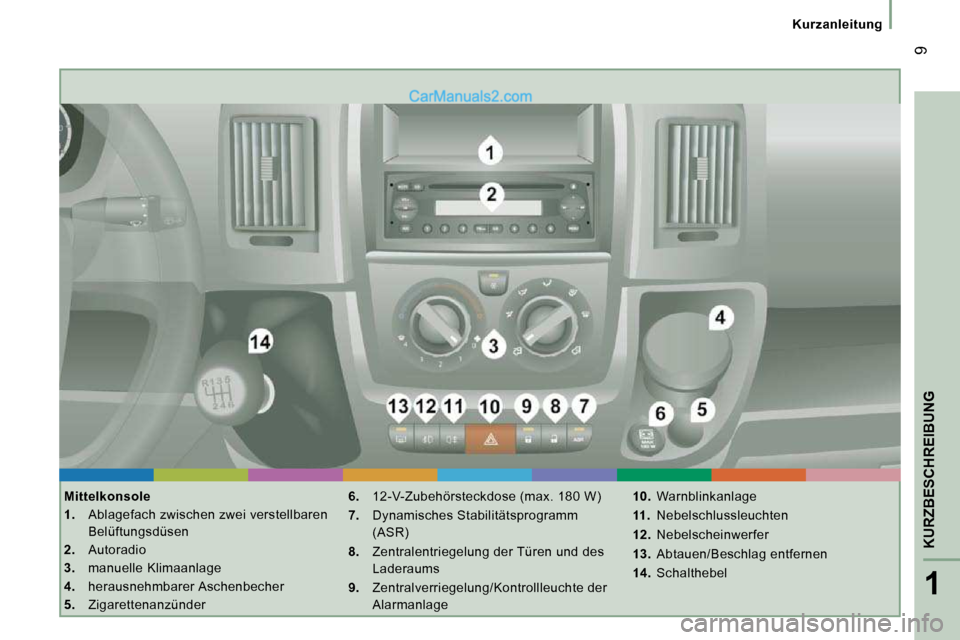 Peugeot Boxer 2010  Betriebsanleitung (in German) 1
KURZBESCHREIBUNG
 9
   Kurzanleitung   
  Mittelkonsole  
   
1.    Ablagefach zwischen zwei verstellbaren 
Belüftungsdüsen 
  
2.    Autoradio 
  
3.    manuelle Klimaanlage 
  
4.    herausnehmb