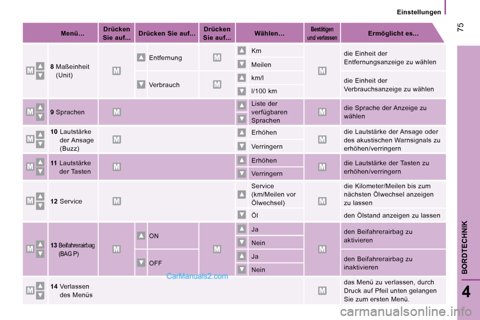 Peugeot Boxer 2010  Betriebsanleitung (in German)  75
4
BORDTECHNIK
   Einstellungen   
   
Menü…       
Drücken 
Sie auf...       
Drücken Sie auf...       
Drücken 
Sie auf...       
Wählen…       
Bestätigen 
und verlassen       
Ermögl