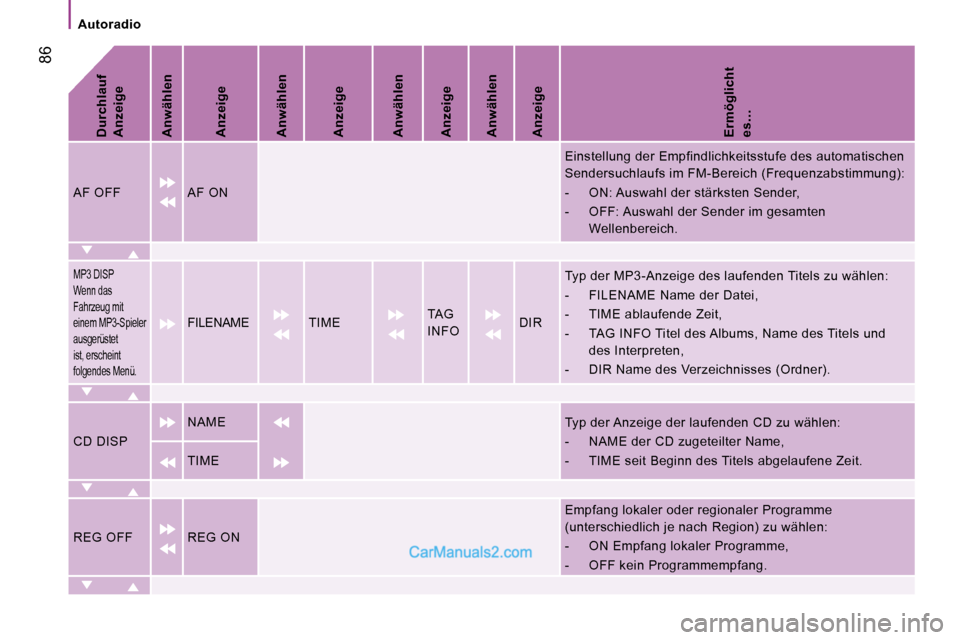 Peugeot Boxer 2010  Betriebsanleitung (in German)  86
   Autoradio   
  
Durchlauf  
Anzeige   
  
Anwählen   
  
Anzeige   
  
Anwählen   
  
Anzeige   
  
Anwählen   
  
Anzeige   
  
Anwählen   
  
Anzeige   
  
Ermöglicht 
es…   
 AF OFF  