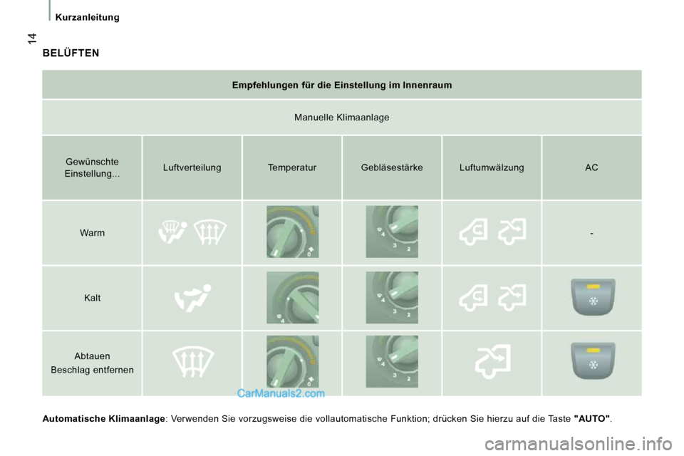 Peugeot Boxer 2010  Betriebsanleitung (in German)  14
   Kurzanleitung   
 BELÜFTEN 
  
Automatische Klimaanlage  : Verwenden Sie vorzugsweise die vollautomatische  Funktion; drücken Sie hierzu auf die Taste  "AUTO" .   
  
Empfehlungen für die Ei