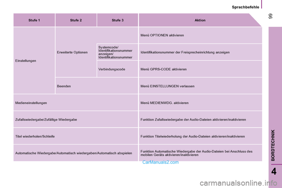 Peugeot Boxer 2010  Betriebsanleitung (in German)  99
4
BORDTECHNIK
  Sprachbefehle  
   
Stufe 1         Stufe 2        Stufe 3       
Aktion    
 Einstellungen   Erweiterte Optionen      Menü OPTIONEN aktivieren   
 Systemcode/ 
�I�d�e�n�t�i�ﬁ� 