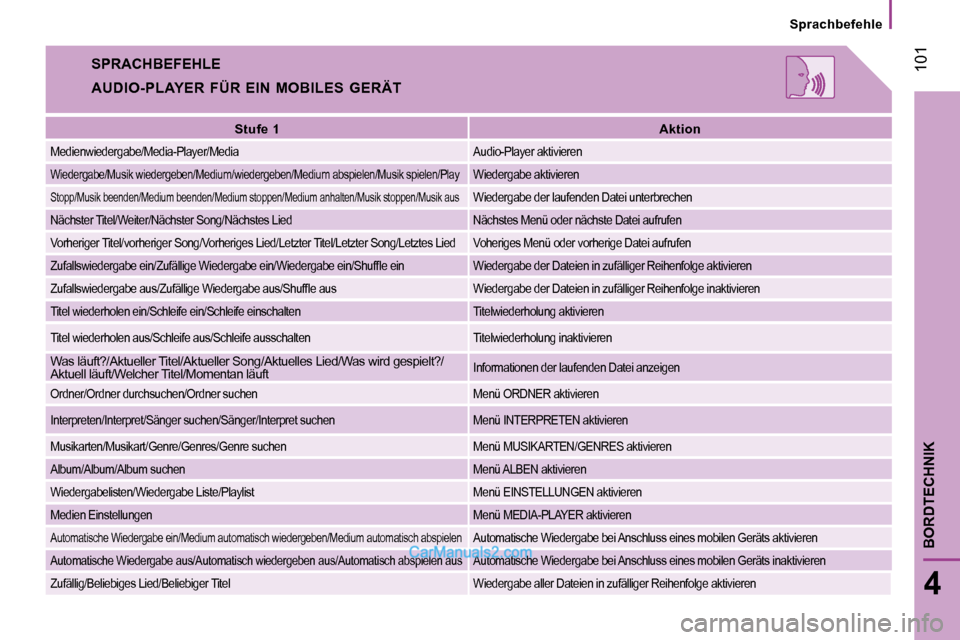 Peugeot Boxer 2010  Betriebsanleitung (in German)  101
4
BORDTECHNIK
  Sprachbefehle  
 SPRACHBEFEHLE 
  AUDIO-PLAYER  FÜR  EIN  MOBILES  GERÄT 
   
Stufe 1        
Aktion    
 Medienwiedergabe/Media-Player/Media   Audio-Player aktivieren 
 Wiederg