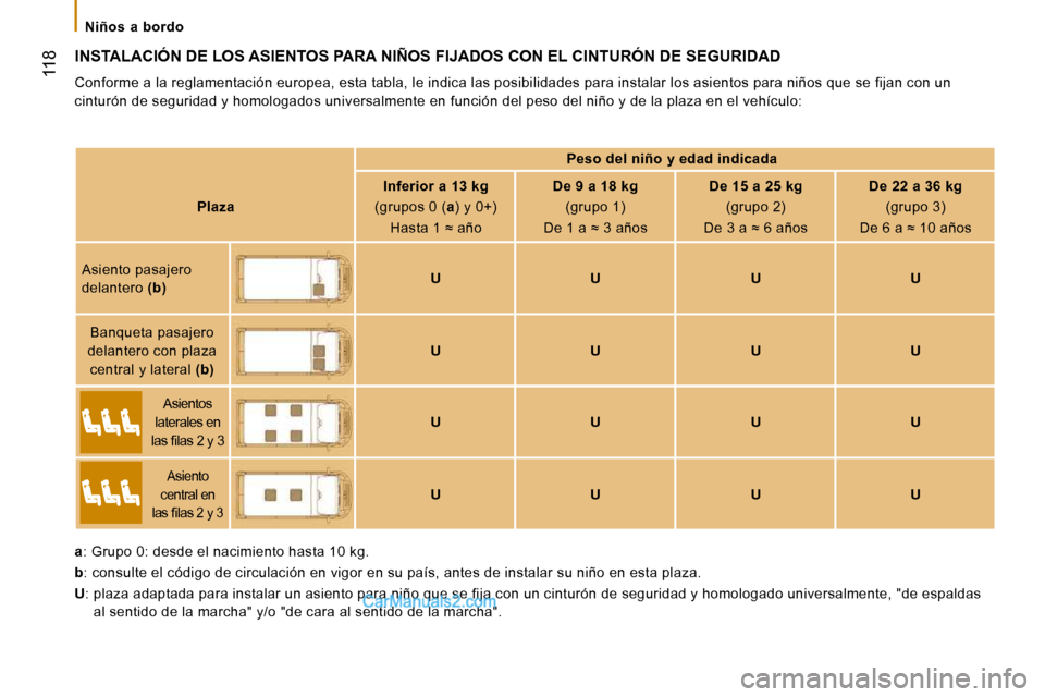 Peugeot Boxer 2010  Manual del propietario (in Spanish)    Niños  a  bordo   
 118
 INSTALACIÓN DE LOS ASIENTOS PARA NIÑOS FIJADOS CON EL CINTURÓN DE SEGURIDAD 
 Conforme a la reglamentación europea, esta tabla, le indica las posibilidades para instal
