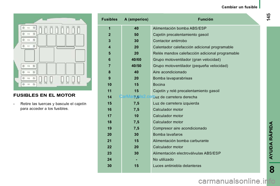 Peugeot Boxer 2010 Manual del propietario (in Spanish) Cambiar un fusible
AYUDA RÁPIDA
8
FUSIBLES EN EL MOTOR
- Retire las tuercas y bascule el cajetín para acceder a los fusibles.
Fusibles A (amperios) Función
1 Peugeot Boxer 2010 Manual del propietario (in Spanish) Cambiar un fusible
AYUDA RÁPIDA
8
FUSIBLES EN EL MOTOR
- Retire las tuercas y bascule el cajetín para acceder a los fusibles.
Fusibles A (amperios) Función
1