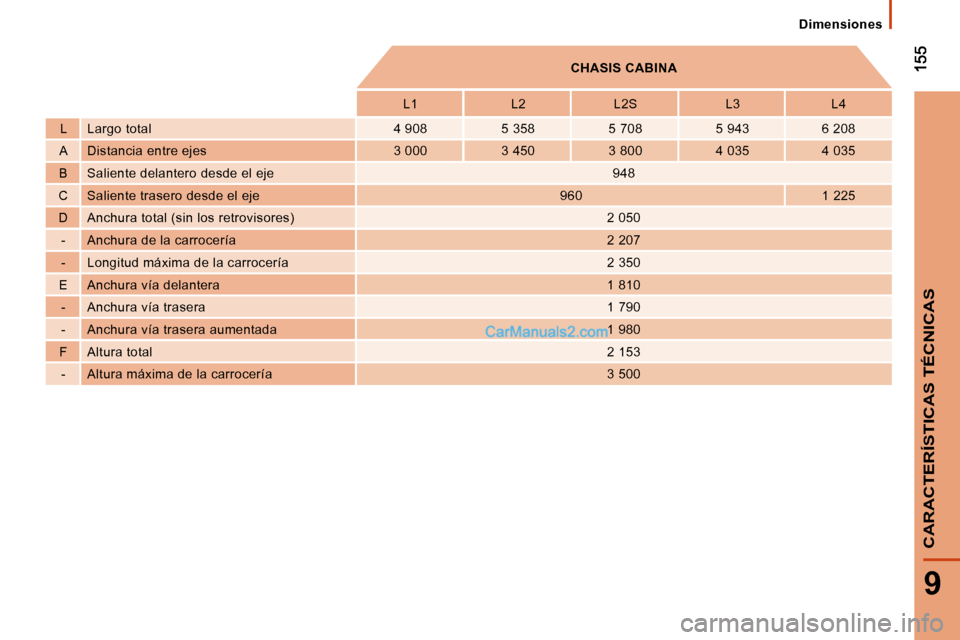 Peugeot Boxer 2010  Manual del propietario (in Spanish) 9
CARACTERÍSTICAS TÉCNICAS
   
CHASIS CABINA    
  L1     L2     L2S     L3     L4  
  L    Largo total    4 908     5 358     5 708     5 943     6 208  
  A    Distancia entre ejes    3 000     3 
