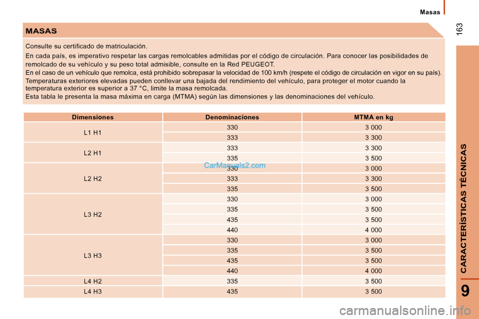 Peugeot Boxer 2010 Manual del propietario (in Spanish) 163
9
CARACTERÍSTICAS TÉCNICAS
Masas
MASAS
Dimensiones Denominaciones MTMA
en kg
L1 H1 330
3 000
333 3 300
L2 H1 333
3 300
335 Peugeot Boxer 2010 Manual del propietario (in Spanish) 163
9
CARACTERÍSTICAS TÉCNICAS
Masas
MASAS
Dimensiones Denominaciones MTMA
en kg
L1 H1 330
3 000
333 3 300
L2 H1 333
3 300
335