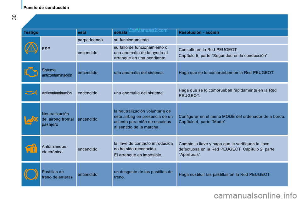 Peugeot Boxer 2010 Manual del propietario (in Spanish) 30
Puesto de conducción
Testigo está señala Resolución - acción
ESP parpadeando. su funcionamiento.
encendido.
su fallo de funcionamiento o
una anomalía Peugeot Boxer 2010 Manual del propietario (in Spanish) 30
Puesto de conducción
Testigo está señala Resolución - acción
ESP parpadeando. su funcionamiento.
encendido.
su fallo de funcionamiento o
una anomalía