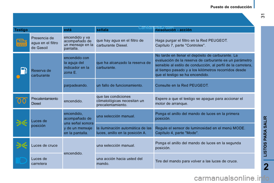Peugeot Boxer 2010 Manual del propietario (in Spanish) 31
2
LISTOS PARA SALIR
Puesto de conducción
Testigo está señala Resolución - acción
Presencia de
agua en el filtro
de Gasoil encendido y va
acompañado de
un Peugeot Boxer 2010 Manual del propietario (in Spanish) 31
2
LISTOS PARA SALIR
Puesto de conducción
Testigo está señala Resolución - acción
Presencia de
agua en el filtro
de Gasoil encendido y va
acompañado de
un