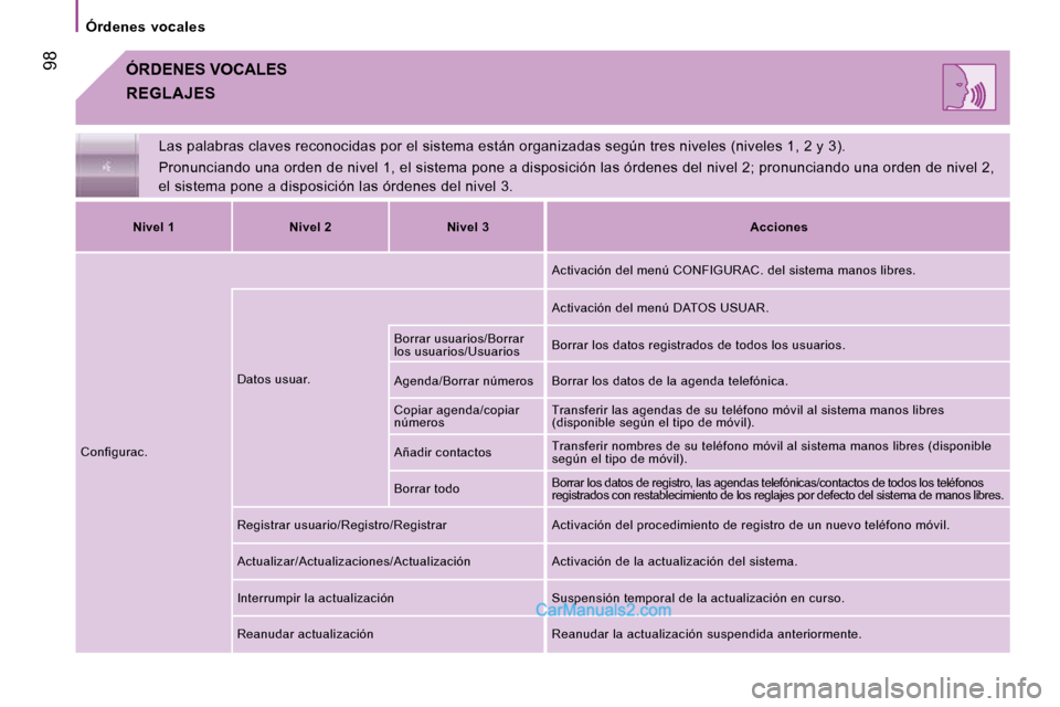 Peugeot Boxer 2010 Manual del propietario (in Spanish) 98
Órdenes vocales
ÓRDENES VOCALES
Las palabras claves reconocidas por el sistema están organizadas según tres niveles (niveles 1, 2 y 3).
Pronunciando una orden de nivel 1, el sistema Peugeot Boxer 2010 Manual del propietario (in Spanish) 98
Órdenes vocales
ÓRDENES VOCALES
Las palabras claves reconocidas por el sistema están organizadas según tres niveles (niveles 1, 2 y 3).
Pronunciando una orden de nivel 1, el sistema