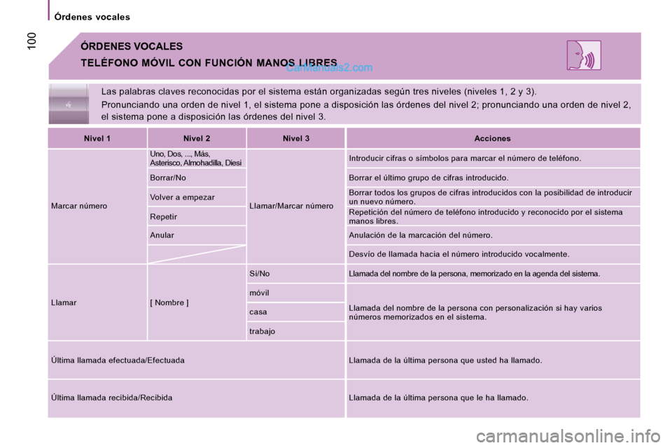 Peugeot Boxer 2010 Manual del propietario (in Spanish) 100
Órdenes vocales
Las palabras claves reconocidas por el sistema están organizadas según tres niveles (niveles 1, 2 y 3).
Pronunciando una orden de nivel 1, el sistema pone a disposici Peugeot Boxer 2010 Manual del propietario (in Spanish) 100
Órdenes vocales
Las palabras claves reconocidas por el sistema están organizadas según tres niveles (niveles 1, 2 y 3).
Pronunciando una orden de nivel 1, el sistema pone a disposici