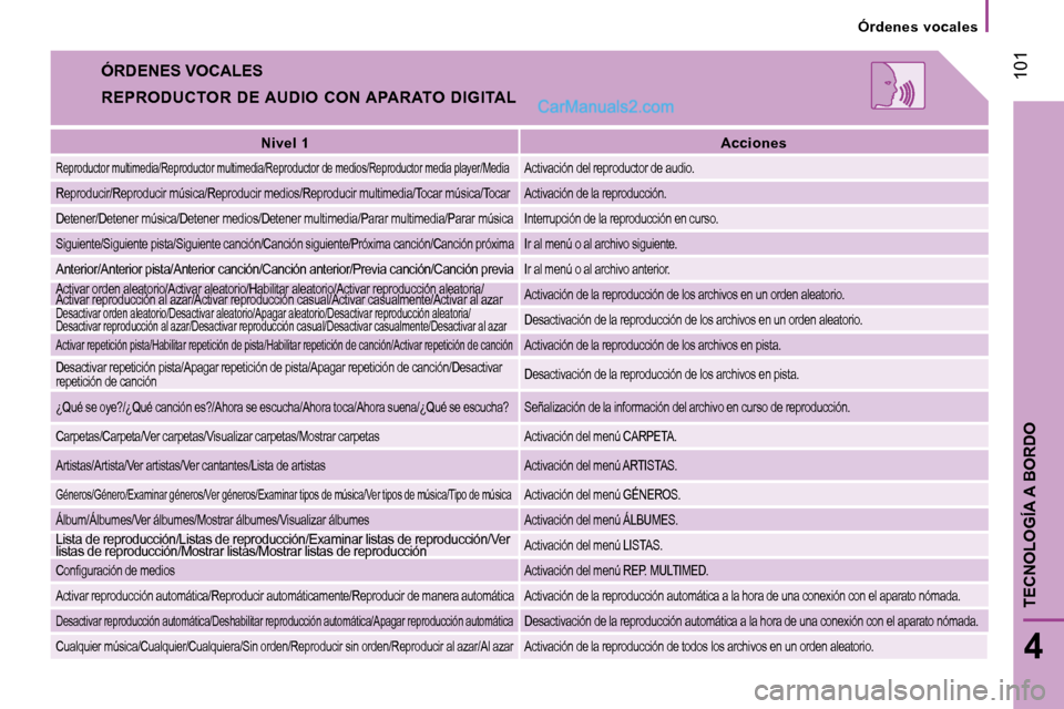 Peugeot Boxer 2010 Manual del propietario (in Spanish) 101
4
TECNOLOGÍA A BORDO
Órdenes vocales
ÓRDENES VOCALES
REPRODUCTOR DE AUDIO CON APARATO DIGITAL
Nivel 1
Acciones
Reproductor multimedia/Reproductor multimedia/Repr Peugeot Boxer 2010 Manual del propietario (in Spanish) 101
4
TECNOLOGÍA A BORDO
Órdenes vocales
ÓRDENES VOCALES
REPRODUCTOR DE AUDIO CON APARATO DIGITAL
Nivel 1
Acciones
Reproductor multimedia/Reproductor multimedia/Repr
