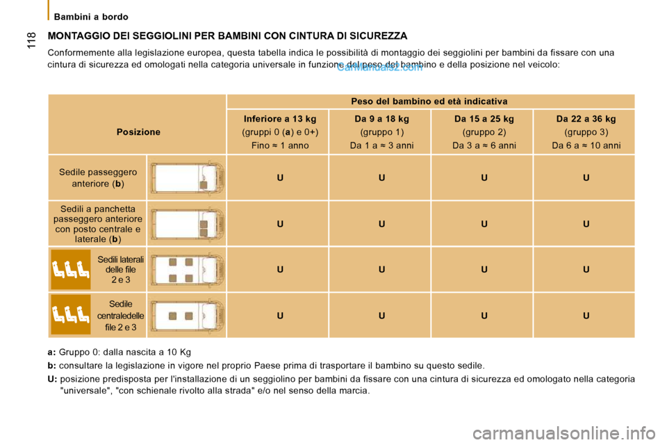Peugeot Boxer 2010  Manuale del proprietario (in Italian)    Bambini  a  bordo   
 118
 MONTAGGIO DEI SEGGIOLINI PER BAMBINI CON CINTURA DI SICUREZZA 
 Conformemente alla legislazione europea, questa tabella indica le possibilità di montaggio dei seggiolini