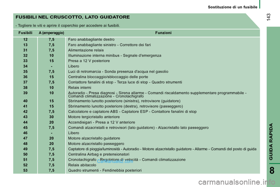 Peugeot Boxer 2010  Manuale del proprietario (in Italian)  143
GUIDA RAPIDA
8
   Sostituzione  di  un  fusibile   
  FUSIBILI NEL CRUSCOTTO, LATO GUIDATORE 
 - Togliere le viti e aprire il coperchio per accedere ai fusibili. 
   
Fusibili    
   
A (amperagg
