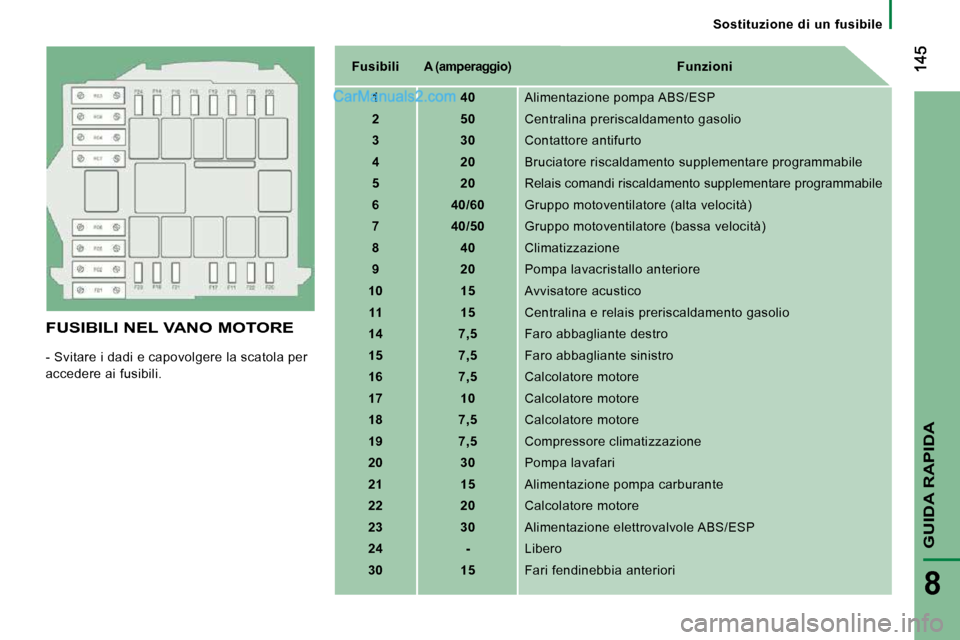 Peugeot Boxer 2010  Manuale del proprietario (in Italian) GUIDA RAPIDA
8
   Sostituzione  di  un  fusibile   
  FUSIBILI NEL VANO MOTORE 
 - Svitare i dadi e capovolgere la scatola per  
accedere ai fusibili.    
Fusibili    
   
A (   
amperaggio   
)      