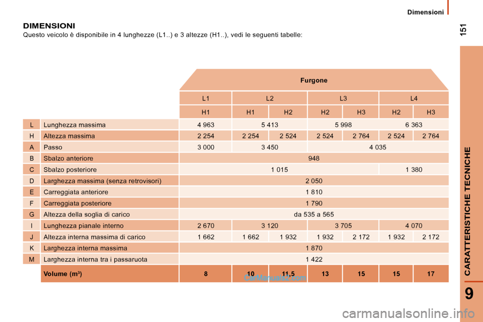 Peugeot Boxer 2010 Manuale del proprietario (in Italian) 9
CARATTERISTICHE TECNICHE
DIMENSIONI
Questo veicolo è disponibile in 4 lunghezze (L1..) e 3 altezze (H1..), vedi le seguenti tabelle:
Furgone
L1 L2 L3 L4
Peugeot Boxer 2010 Manuale del proprietario (in Italian) 9
CARATTERISTICHE TECNICHE
DIMENSIONI
Questo veicolo è disponibile in 4 lunghezze (L1..) e 3 altezze (H1..), vedi le seguenti tabelle:
Furgone
L1 L2 L3 L4