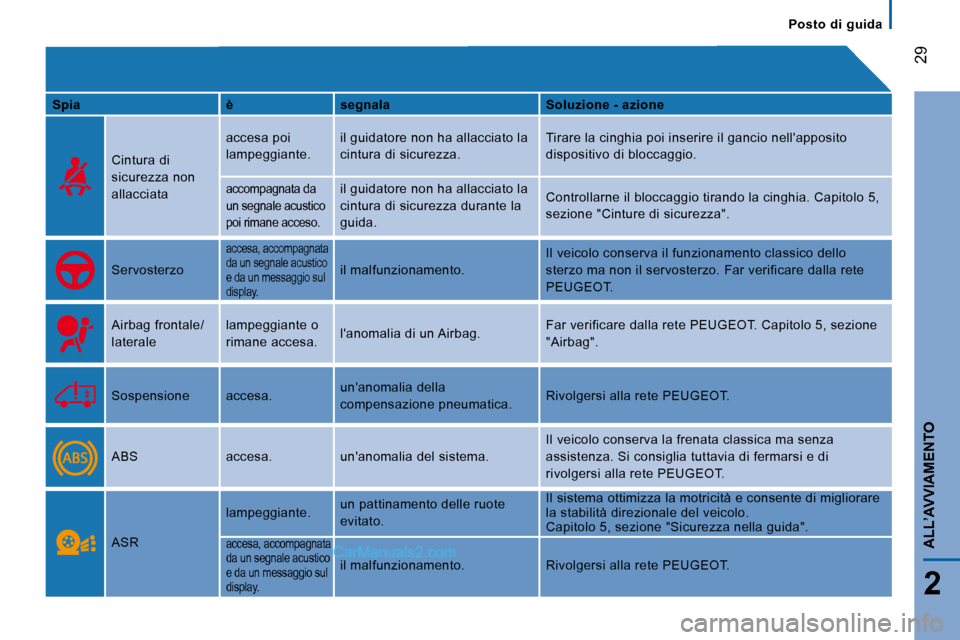 Peugeot Boxer 2010 Manuale del proprietario (in Italian) Posto di guida
29
2
ALL’AVVIAMENTO
Spia è segnala Soluzione - azione
Cintura di
sicurezza non
allacciata accesa poi
lampeggiante.
il guidatore non ha allacciato la Peugeot Boxer 2010 Manuale del proprietario (in Italian) Posto di guida
29
2
ALL’AVVIAMENTO
Spia è segnala Soluzione - azione
Cintura di
sicurezza non
allacciata accesa poi
lampeggiante.
il guidatore non ha allacciato la