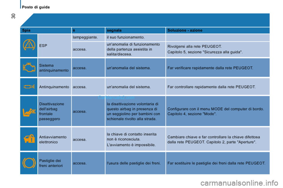Peugeot Boxer 2010 Manuale del proprietario (in Italian) 30
Posto di guida
Spia è segnala Soluzione - azione
ESP lampeggiante. il suo funzionamento.
accesa.
unanomalia di funzionamento
della partenza assistita i Peugeot Boxer 2010 Manuale del proprietario (in Italian) 30
Posto di guida
Spia è segnala Soluzione - azione
ESP lampeggiante. il suo funzionamento.
accesa.
unanomalia di funzionamento
della partenza assistita i