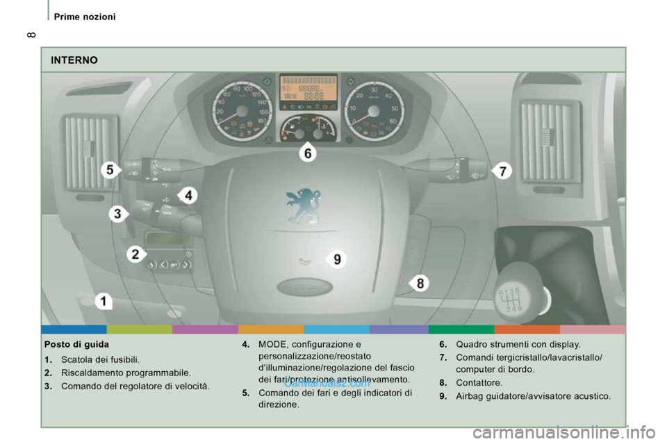 Peugeot Boxer 2010  Manuale del proprietario (in Italian)  8
Prime  nozioni
 INTERNO 
  Posto di guida  
   
1.    Scatola dei fusibili. 
  
2.    Riscaldamento programmabile. 
  
3.    Comando del regolatore di velocità.    
4.    MODE, configurazione e 
p