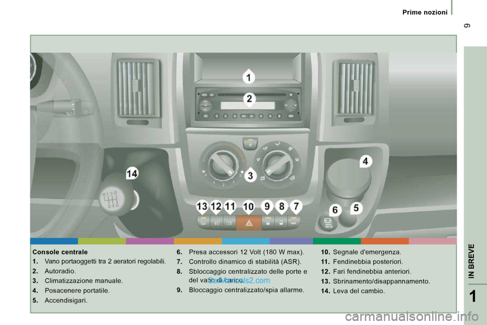 Peugeot Boxer 2010  Manuale del proprietario (in Italian) 1
IN BREVE
 9
   Prime  nozioni   
  Console centrale  
   
1.    Vano portaoggetti tra 2 aeratori regolabili. 
  
2.    Autoradio. 
  
3.    Climatizzazione manuale. 
  
4.    Posacenere portatile. 
