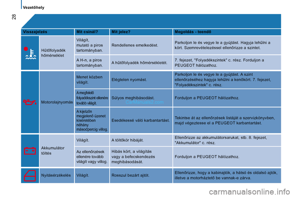 Peugeot Boxer 2010  Kezelési útmutató (in Hungarian) 28
� � � �V�e�z�e�t5�h�e�l�y� � � 
  
Visszajelzés       Mit csinál?     Mit jelez?       �M�e�g�o�l�d�á�s� �-� �t�e�e�n�d5  
  � �HC�t5�f�o�l�y�a�d�é�k�  
�h5�m�é�r�s�é�k�l�e�t� � �V�i�l��