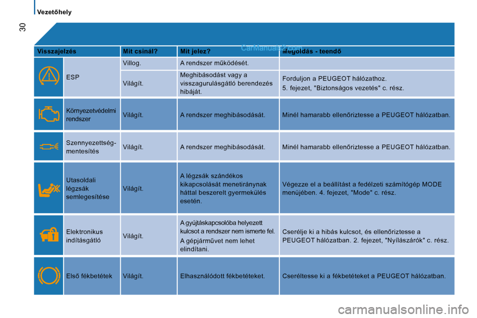 Peugeot Boxer 2010  Kezelési útmutató (in Hungarian) 30
� � � �V�e�z�e�t5�h�e�l�y� � � 
  
Visszajelzés       Mit csinál?     Mit jelez?       �M�e�g�o�l�d�á�s� �-� �t�e�e�n�d5  
  � �E�S�P� � �V�i�l�l�o�g�.�  � �A� �r�e�n�d�s�z�e�r� �mC�k�ö�d�é