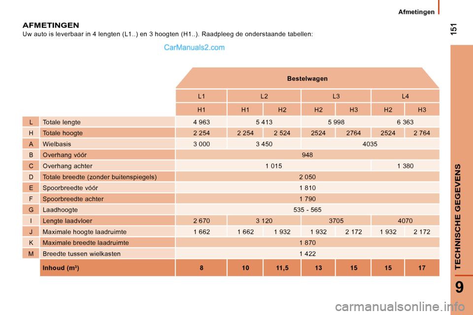 Peugeot Boxer 2010  Handleiding (in Dutch) 9
TECHNISCHE GEGEVENS
 AFMETINGEN 
 Uw auto is leverbaar in 4 lengten (L1..) en 3 hoogten (H1..). Raadpleeg de onderstaande tabellen: 
          
Bestelwagen    
         L1     L2     L3     L4  
   