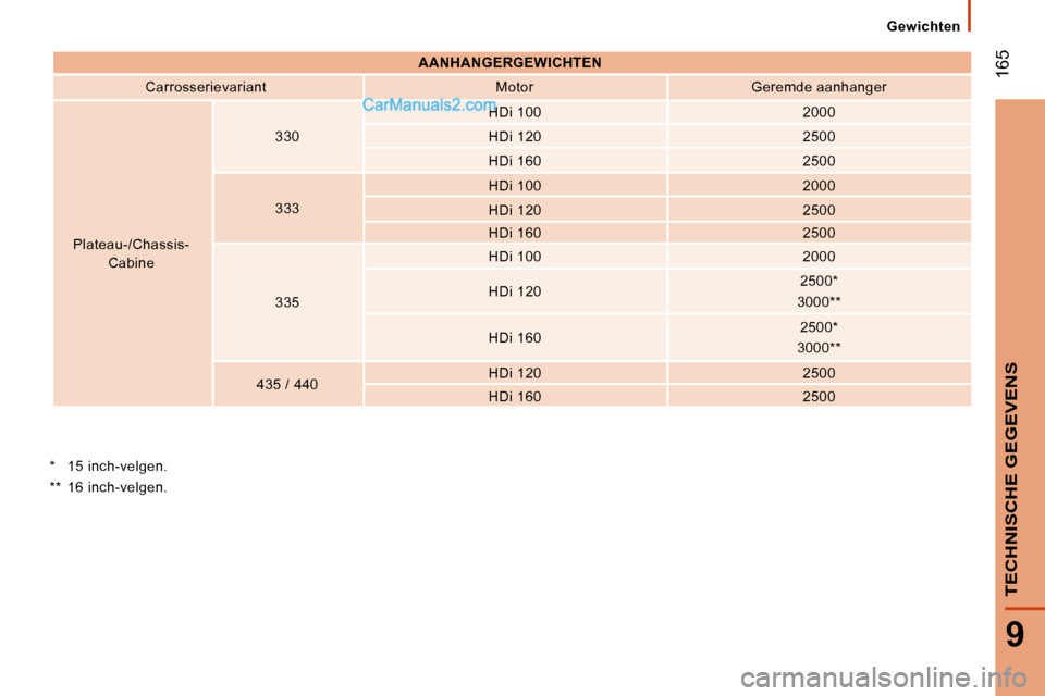 Peugeot Boxer 2010  Handleiding (in Dutch)  165
9
TECHNISCHE GEGEVENS
  Gewichten  
   
AANHANGERGEWICHTEN    
  Carrosserievariant     Motor     Geremde aanhanger  
 Plateau-/Chassis- Cabine    330  
  HDi 100  
  2000  
  HDi 120     2500  
