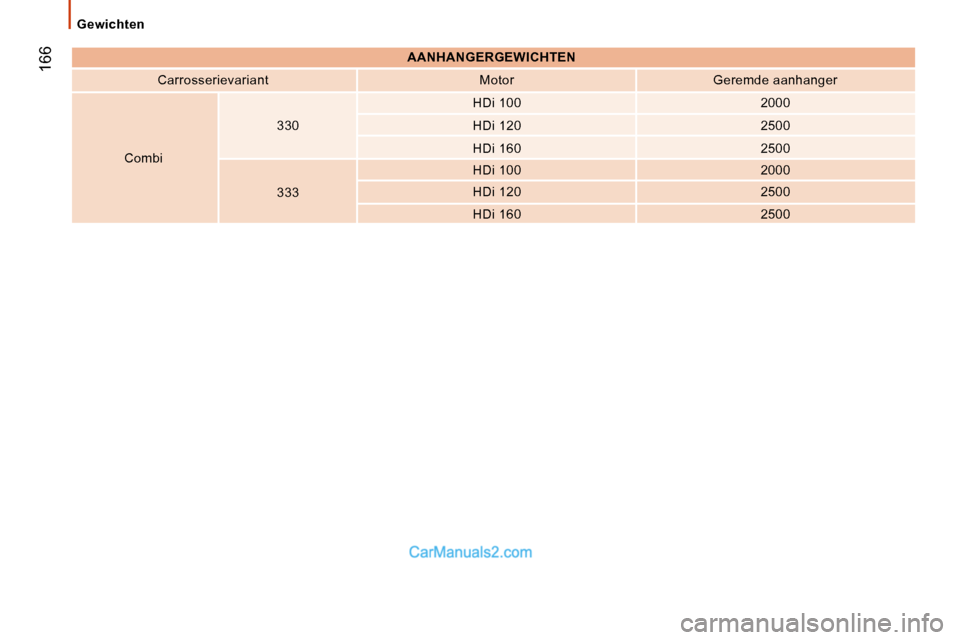 Peugeot Boxer 2010  Handleiding (in Dutch)  166
  Gewichten  
   
AANHANGERGEWICHTEN    
  Carrosserievariant     Motor     Geremde aanhanger  
  Combi     330  
  HDi 100  
  2000  
  HDi 120     2500  
  HDi 160     2500  
  333     HDi 100 