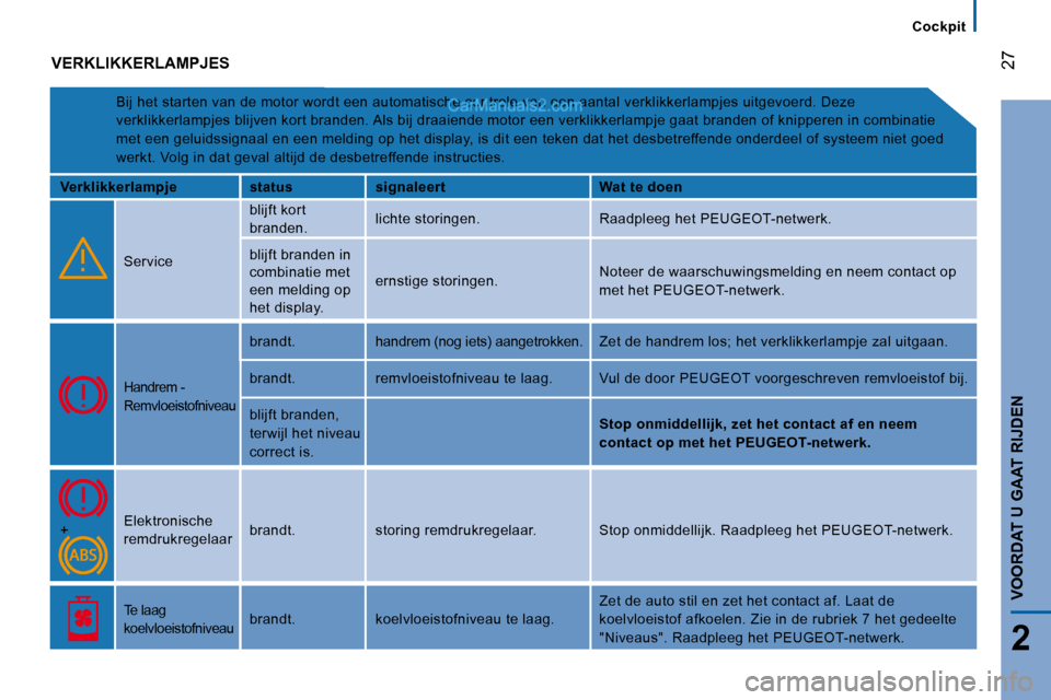 Peugeot Boxer 2010  Handleiding (in Dutch) 27
2
VOORDAT U GAAT RIJDEN
Cockpit
 VERKLIKKERLAMPJES 
 Bij het starten van de motor wordt een automatische controle van een aantal verklikkerlampjes uitgevo erd. Deze 
verklikkerlampjes blijven kort 
