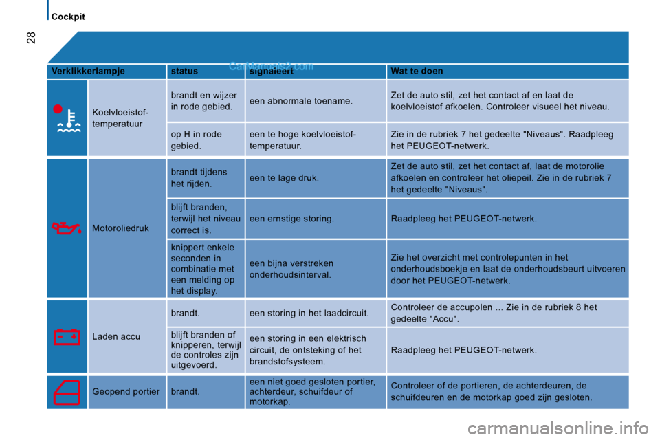 Peugeot Boxer 2010  Handleiding (in Dutch) 28
   Cockpit   
  
Verklikkerlampje      status      signaleert      Wat te doen  
   Koelvloeistof- 
temperatuur   brandt en wijzer 
in rode gebied. 
 een abnormale toename.   Zet de auto stil, zet 