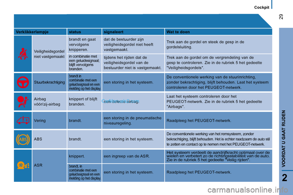 Peugeot Boxer 2010  Handleiding (in Dutch) 29
2
VOORDAT U GAAT RIJDEN
Cockpit
  
Verklikkerlampje      status      signaleert      Wat te doen  
   Veiligheidsgordel  
niet vastgemaakt   brandt en gaat 
vervolgens 
knipperen. 
 dat de bestuurd