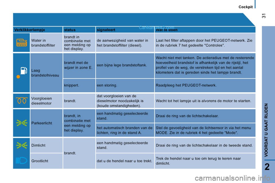 Peugeot Boxer 2010  Handleiding (in Dutch) 31
2
VOORDAT U GAAT RIJDEN
Cockpit
  
Verklikkerlampje      status      signaleert      Wat te doen  
   Water in  
brandstoffilter   brandt in  
combinatie met 
een melding op 
het display.  de aanwe