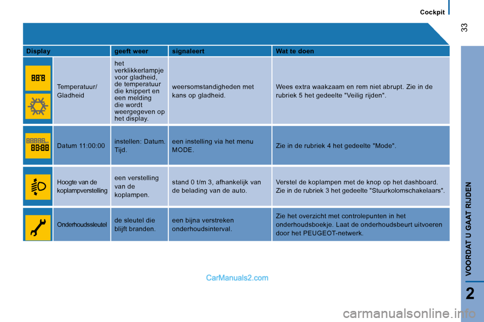 Peugeot Boxer 2010  Handleiding (in Dutch) 33
2
VOORDAT U GAAT RIJDEN
Cockpit
  
Display       geeft weer     signaleert       Wat te doen  
   Temperatuur/ 
Gladheid   het  
verklikkerlampje 
voor gladheid, 
de temperatuur 
die knippert en 
e