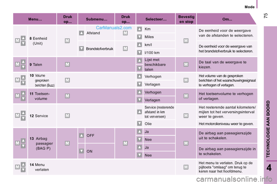 Peugeot Boxer 2010  Handleiding (in Dutch)  75
4
TECHNOLOGIE AAN BOORD
   Mode   
   
Menu…        
Druk 
op...        
Submenu…       
Druk 
op...        
Selecteer…       
Bevestig 
en stop        
Om...    
  
8    Eenheid 
(Unit) 
  